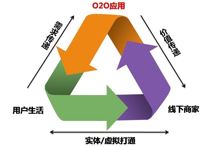 O2O是什么意思？ O2O百度百科定义