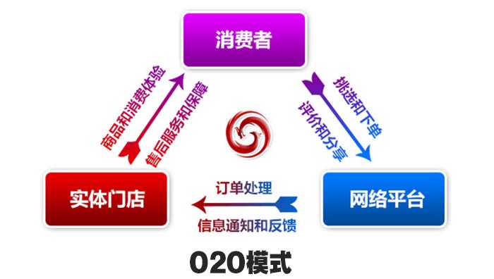 O2O模式价值：