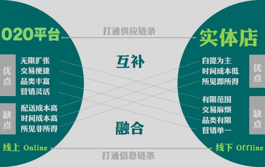 O2O是什么意思？ O2O百度百科定义