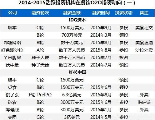 2014-2015活跃投资机构在餐饮O2O投资动向