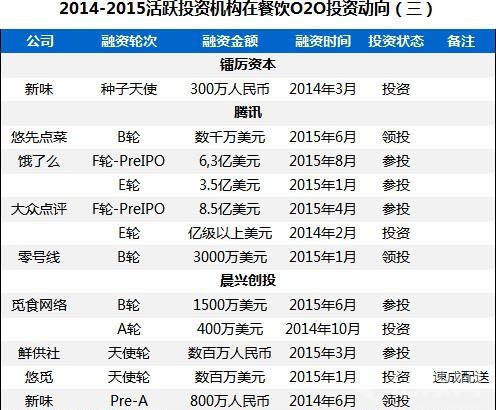 2014-2015活跃投资机构在餐饮O2O投资动向（三）