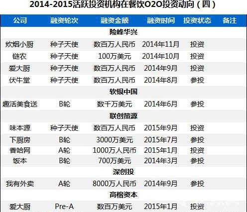2014-2015活跃投资机构在餐饮O2O投资动向（四）