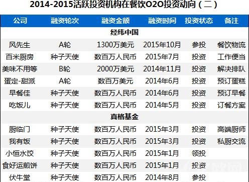 2014-2015活跃投资机构在餐饮O2O投资动向（二）