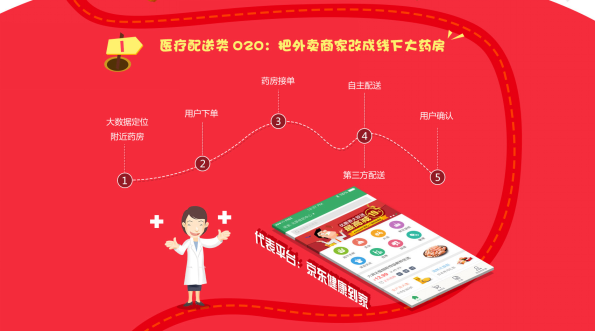 同城配送O2O新玩法,为您量身定制O2O营销模